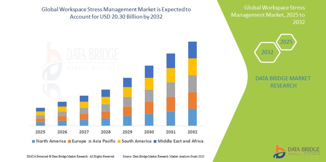 Workspace Stress Management Market Driven by Increasing Focus on Employee Wellbeing